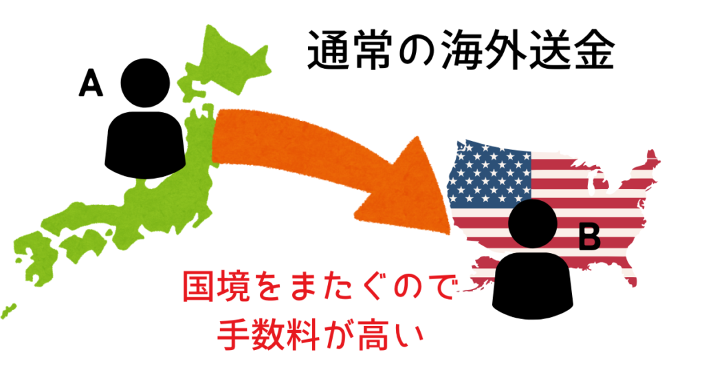 通常の海外送金を説明した図